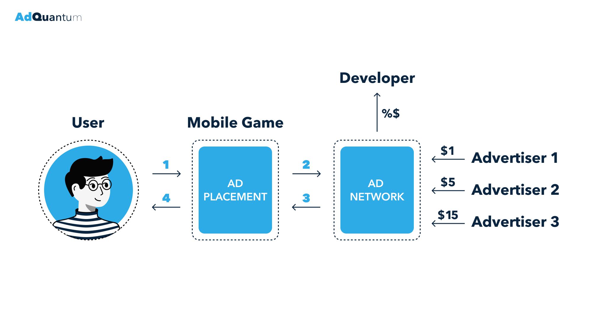 Mobile Game Monetization - All You Need to Know